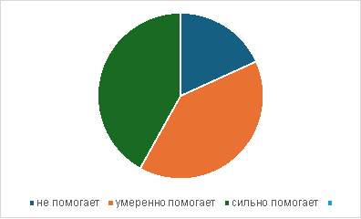 Влияние музыки на снижение стресса