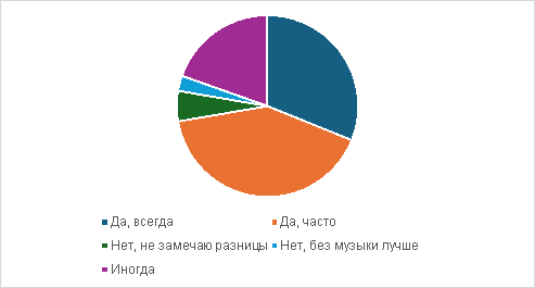 Улучшение настроения с музыкой