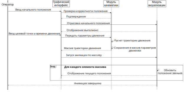Диаграмма последовательности в режиме моделирования