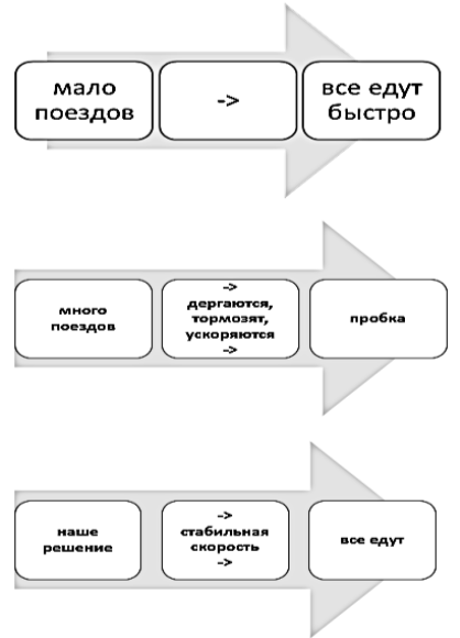 Иллюстрация эффекта логистической инерции: при высокой загрузке попытки ускорения отдельных поездов приводят к глобальному замедлению системы