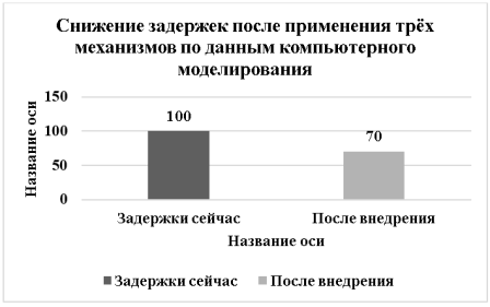 Снижение совокупных задержек при комплексном применении предложенных механизмов