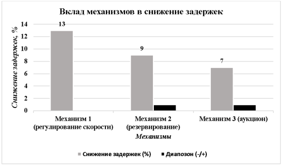 Вклад каждого из трёх предложенных механизмов в общее снижение задержек по результатам имитационного моделирования