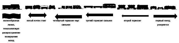 Распространение волны торможений при ускорении головного поезда. Ускорение одного состава (стрелка в право) вызывает последовательное торможение следующих (стрелки в лево) с нарастающей амплитудой