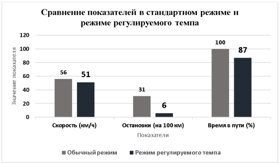 Сравнение показателей в стандартном режиме и режиме регулируемого темпа