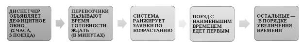 Алгоритм распределения пропускной способности на основе декларируемой готовности ждать
