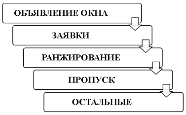 Алгоритм распределения пропускной способности на основе декларируемой толерантности к ожиданию