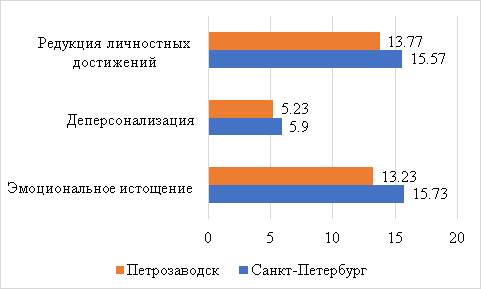 Средние показатели, полученные по методике выгорания