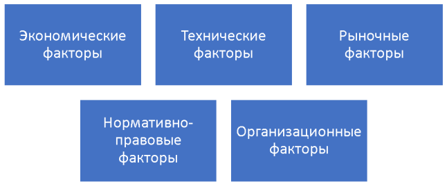 Факторы, влияющие на выбор стратегии устойчивого развития