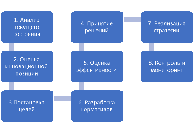Этапы алгоритма формирования стратегии устойчивого развития