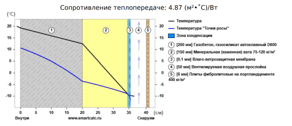Теплотехнический расчет пирога стены из газобетонного блока