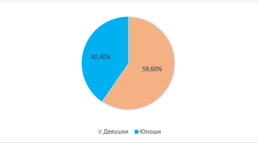 Половой состав участников опроса