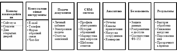 Модель инструментального обеспечения процессов взаимодействия с абитуриентами МГТУ «СТАНКИН»