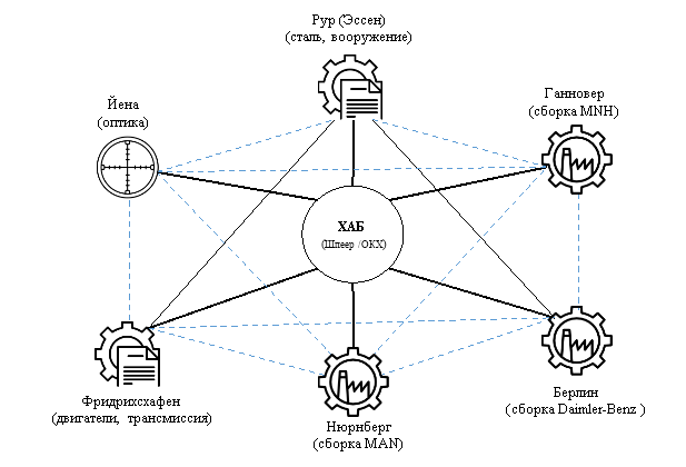 Сетевая модель логистики танковой промышленности Германии (1943–1945 гг.).