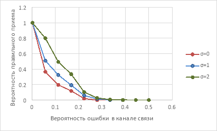 График зависимости вероятности ошибки на приёме от вероятности ошибки в канале связи при заданном коэффициенте децимации