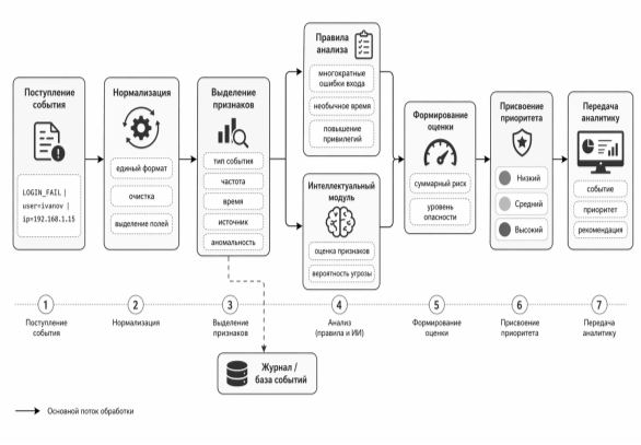 Блок-схема алгоритма обработки одного события
