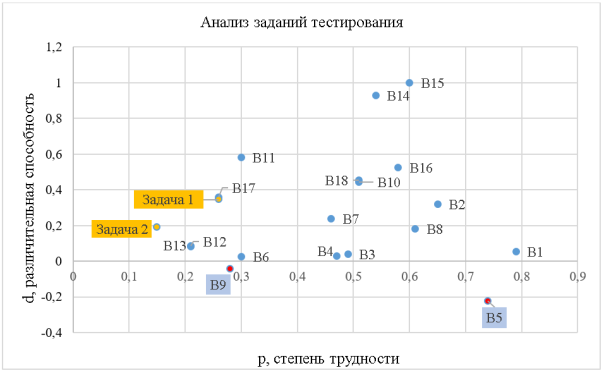 Различительная способность и степень трудности заданий