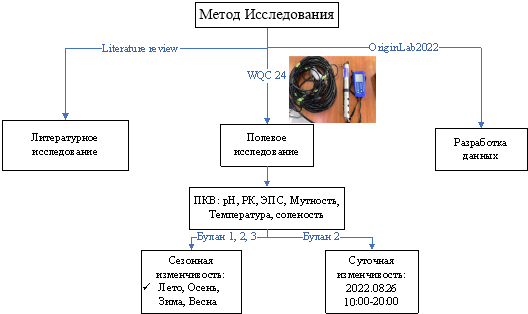 Метод исследования