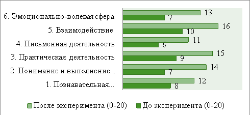 Динамика показателей сформированности универсальных учебных действий обучающихся с особыми образовательными потребностями по результатам педагогического наблюдения (до и после формирующего этапа)