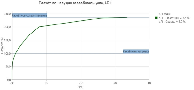 График несущей способности узла № 1