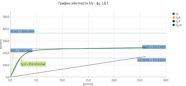 M-φ кривая узла № 1