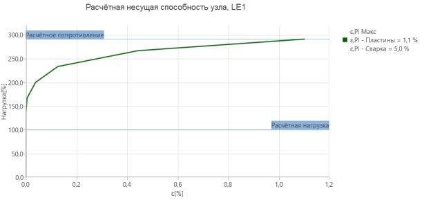 График несущей способности узла № 2