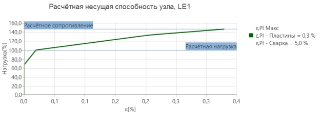 График несущей способности узла № 3