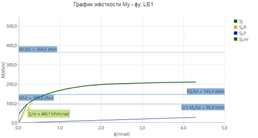 M-φ кривая узла № 3