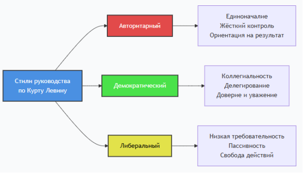 Стили руководства по Курту Левину