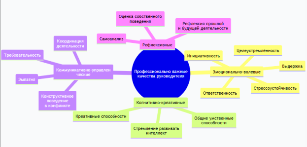 Группы профессионально важных качеств руководителя (по Г. С. Карповой и др.)