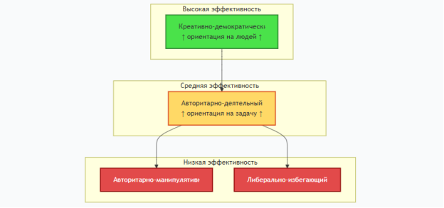 Типы личности руководителя и их расположение в матрице эффективности (по О. В. Теняевой и О. С. Тронь)