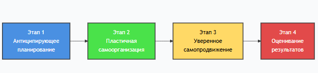 Модель самопредъявления личности в межличностных отношениях (по Е. В. Ахмадеевой и Л. Г. Дмитриевой)