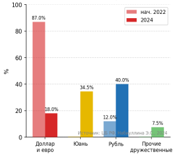 Валютная структура расчётов России за экспорт, %
