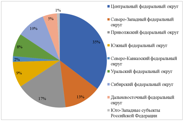 Процентное соотношение субъектов малого и среднего предпринимательства (МСП) по федеральным округам России