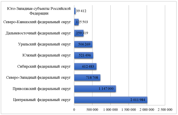 Количество работников по округам