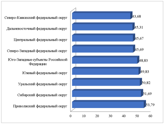 Соотношение работников к субъектам МСП