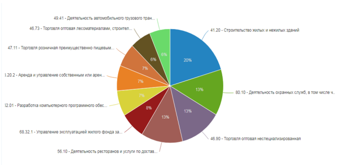 10 самых «популярных» ОКВЭД