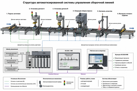 Структура автоматизированной системы управления сборочной линией на базе ПЛК и SCADA/HMI-системы