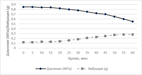 Изменение давления и вибрации при закоксовании форсунки