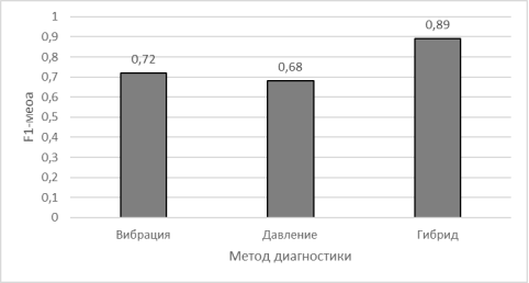 Сравнение F-1 меры для различных методов диагностики