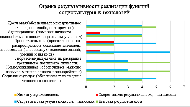Распределение экспертных оценок результативности реализации функций социокультурных технологий