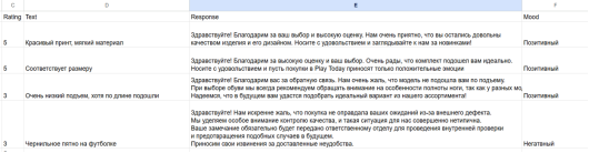 Пример выгрузки результатов обработки в Google Sheets