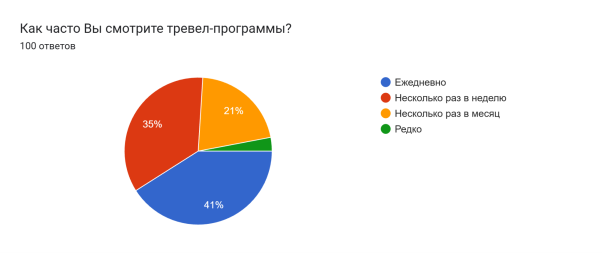 Диаграмма ответов в Формах. Вопрос: Как часто Вы смотрите тревел-программы? . Количество ответов: 100 ответов.