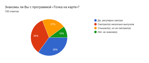 Диаграмма ответов в Формах. Вопрос: Знакомы ли Вы с программой «Точка на карте»? . Количество ответов: 100 ответов.
