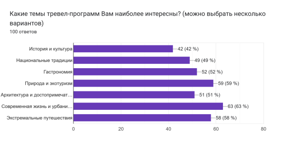 Диаграмма ответов в Формах. Вопрос: Какие темы тревел-программ Вам наиболее интересны? (можно выбрать несколько вариантов). Количество ответов: 100 ответов.