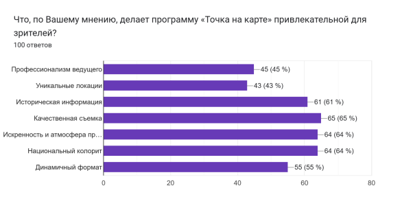 Диаграмма ответов в Формах. Вопрос: Что, по Вашему мнению, делает программу «Точка на карте» привлекательной для зрителей? . Количество ответов: 100 ответов.
