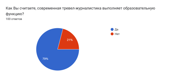 Диаграмма ответов в Формах. Вопрос: Как Вы считаете, современная тревел-журналистика выполняет образовательную функцию? . Количество ответов: 100 ответов.