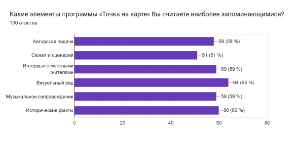 Диаграмма ответов в Формах. Вопрос: Какие элементы программы «Точка на карте» Вы считаете наиболее запоминающимися? . Количество ответов: 100 ответов.