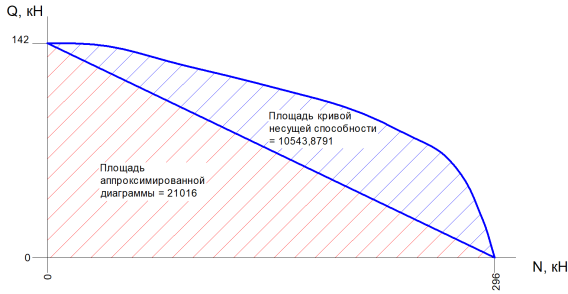 Сравнение площадей, описываемых графиками