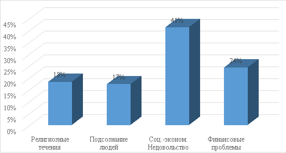 Какова причина возникновения экстремизма по мнению подростков?