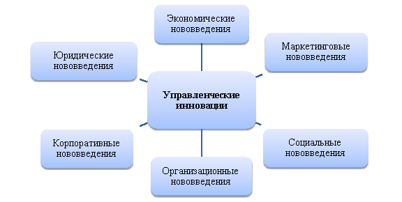 Виды управленческих инноваций в зависимости от сферы их внедрения в бюджетных учреждениях культуры